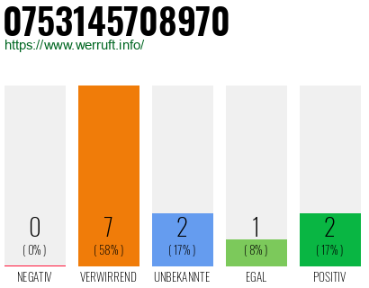 Rufnummer 0753145708970 Telefonnummer 0753145708970