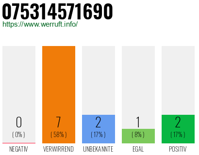 Rufnummer 075314571690 Telefonnummer 075314571690