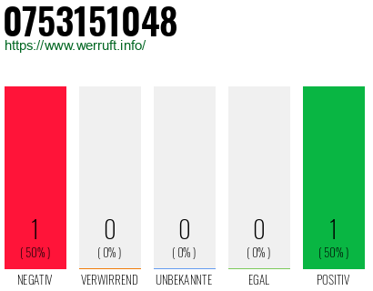 Rufnummer 0753151048 Telefonnummer 0753151048