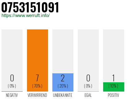 Rufnummer 0753151091 Telefonnummer 0753151091