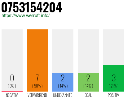 Rufnummer 0753154204 Telefonnummer 0753154204