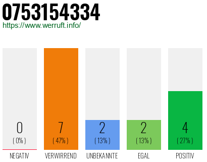 Rufnummer 0753154334 Telefonnummer 0753154334