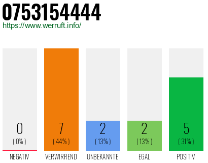 Rufnummer 0753154444 Telefonnummer 0753154444