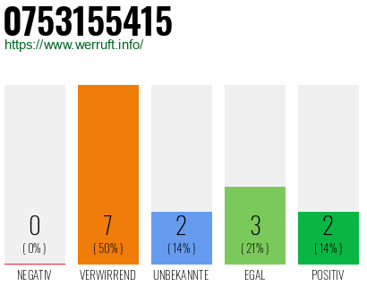 Rufnummer 0753155415 Telefonnummer 0753155415