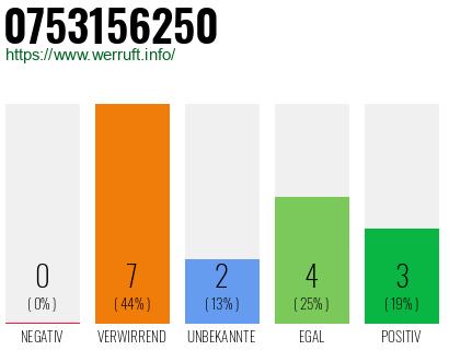 Rufnummer 0753156250 Telefonnummer 0753156250