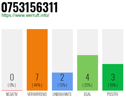 Rufnummer 0753156311 Telefonnummer 0753156311