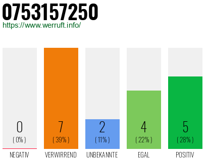 Rufnummer 0753157250 Telefonnummer 0753157250