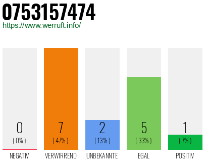 Rufnummer 0753157474 Telefonnummer 0753157474