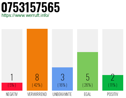 Rufnummer 0753157565 Telefonnummer 0753157565