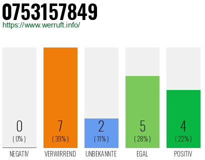 Rufnummer 0753157849 Telefonnummer 0753157849