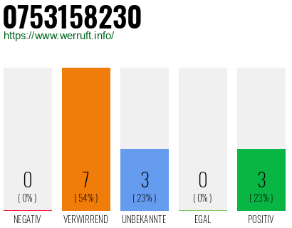 Rufnummer 0753158230 Telefonnummer 0753158230