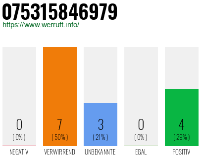 Rufnummer 075315846979 Telefonnummer 075315846979