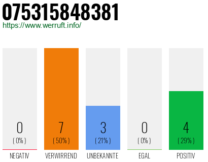 Rufnummer 075315848381 Telefonnummer 075315848381