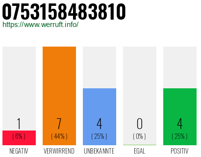 Rufnummer 0753158483810 Telefonnummer 0753158483810
