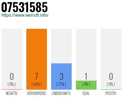 Rufnummer 07531585 Telefonnummer 07531585