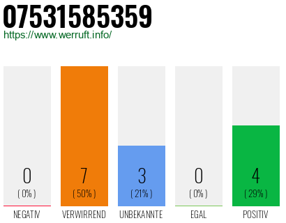 Rufnummer 07531585359 Telefonnummer 07531585359