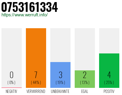 Rufnummer 0753161334 Telefonnummer 0753161334