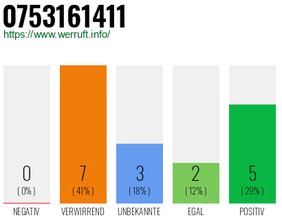 Rufnummer 0753161411 Telefonnummer 0753161411