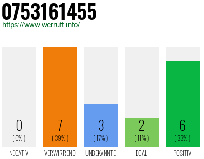 Rufnummer 0753161455 Telefonnummer 0753161455
