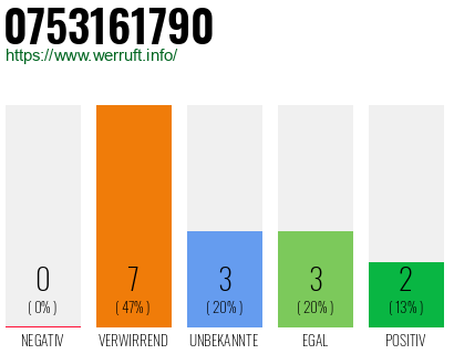 Rufnummer 0753161790 Telefonnummer 0753161790
