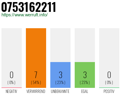 Rufnummer 0753162211 Telefonnummer 0753162211