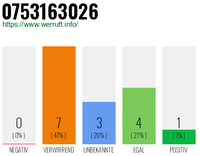 Rufnummer 0753163026 Telefonnummer 0753163026
