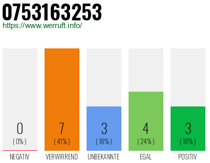 Rufnummer 0753163253 Telefonnummer 0753163253