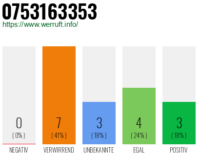 Rufnummer 0753163353 Telefonnummer 0753163353