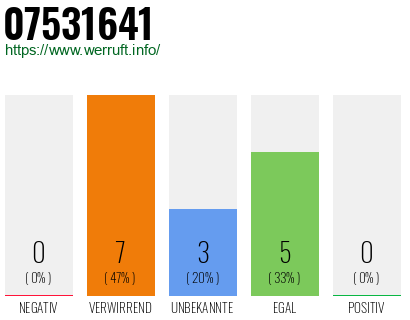 Rufnummer 07531641 Telefonnummer 07531641