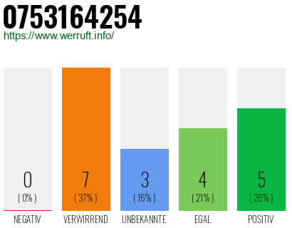 Rufnummer 0753164254 Telefonnummer 0753164254