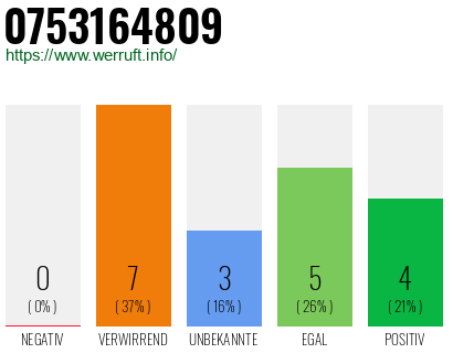 Rufnummer 0753164809 Telefonnummer 0753164809