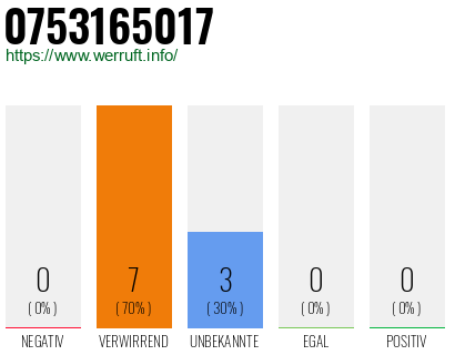 Rufnummer 0753165017 Telefonnummer 0753165017