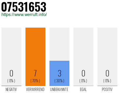 Rufnummer 07531653 Telefonnummer 07531653
