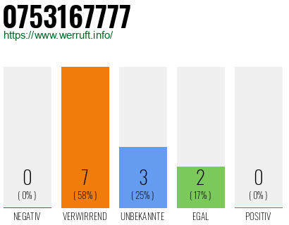 Rufnummer 0753167777 Telefonnummer 0753167777