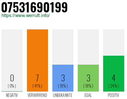 Rufnummer 07531690199 Telefonnummer 07531690199