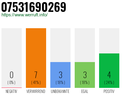 Rufnummer 07531690269 Telefonnummer 07531690269