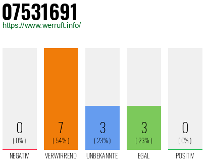 Rufnummer 07531691 Telefonnummer 07531691