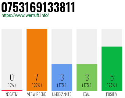 Rufnummer 0753169133811 Telefonnummer 0753169133811