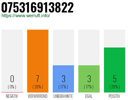 Rufnummer 075316913822 Telefonnummer 075316913822
