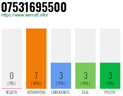 Rufnummer 07531695500 Telefonnummer 07531695500