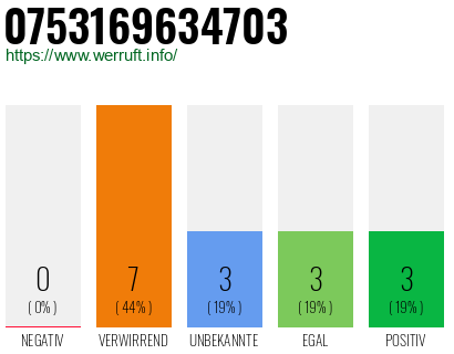 Rufnummer 0753169634703 Telefonnummer 0753169634703