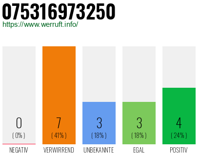 Rufnummer 075316973250 Telefonnummer 075316973250