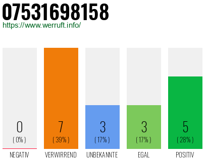 Rufnummer 07531698158 Telefonnummer 07531698158
