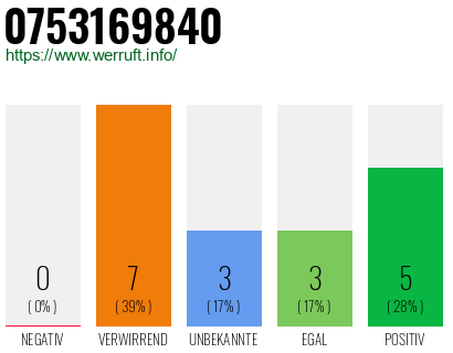 Rufnummer 0753169840 Telefonnummer 0753169840