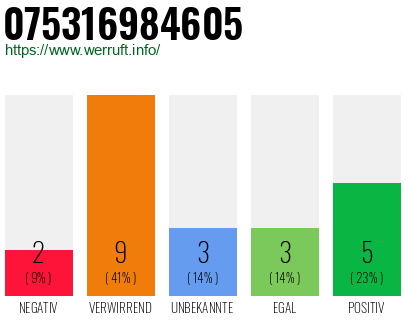 Rufnummer 075316984605 Telefonnummer 075316984605