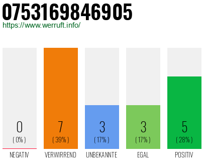 Rufnummer 0753169846905 Telefonnummer 0753169846905