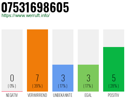 Rufnummer 07531698605 Telefonnummer 07531698605