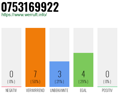 Rufnummer 0753169922 Telefonnummer 0753169922