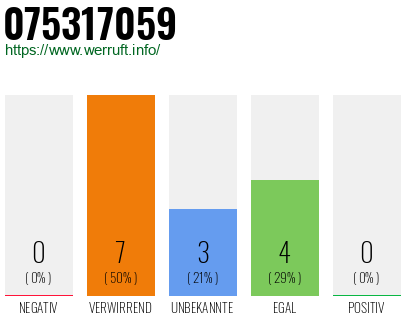 Rufnummer 075317059 Telefonnummer 075317059