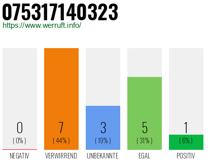 Rufnummer 075317140323 Telefonnummer 075317140323